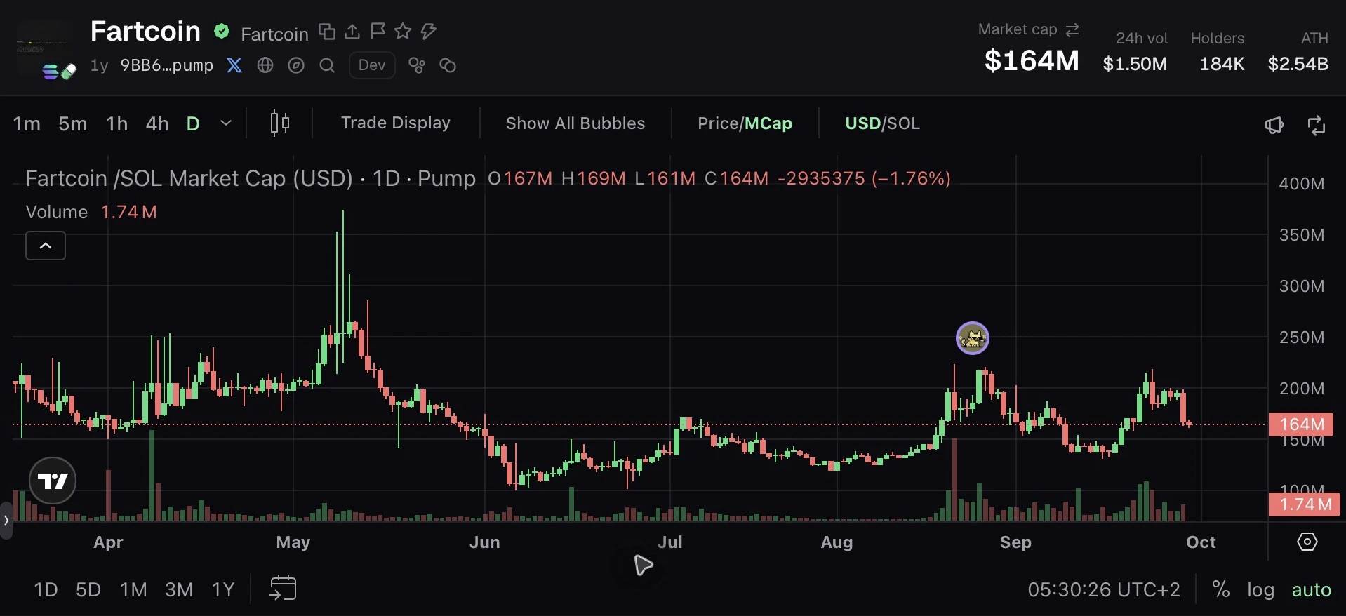 Actual Pump.fun Fartcoin market, with the native candlestick chart, volume and TradingView controls.